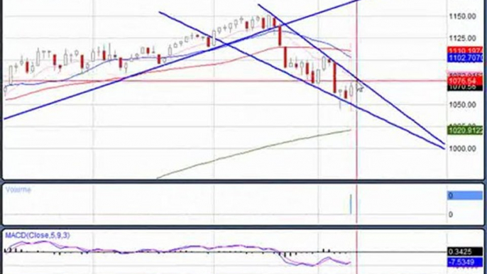 Feb. 09, 10 Stock Trading Market Analysis for traders