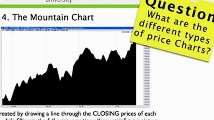 Five Types of Price Charts -Stock Charts
