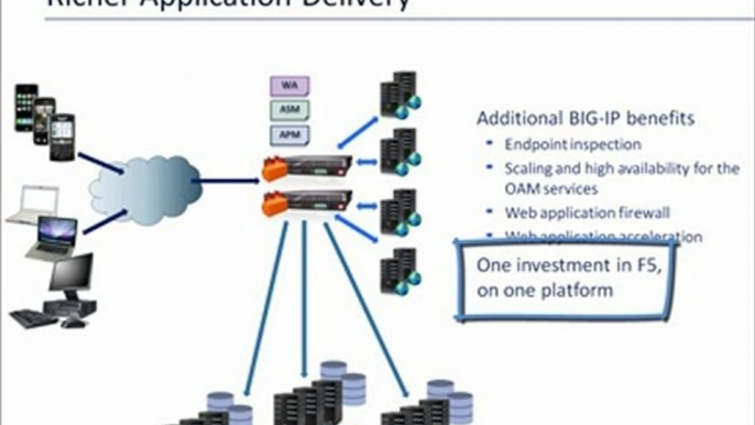 F5 Access Policy Manager & Oracle Access Manager Integration