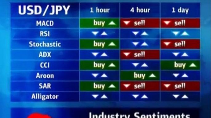 Forex Market News; Today Forex Signals