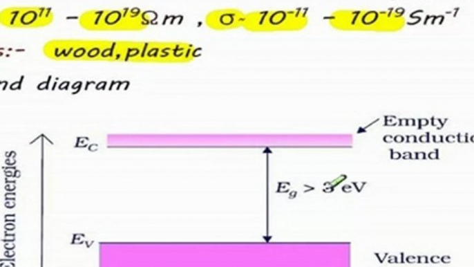 Conductors, Semi conductors and Insulators