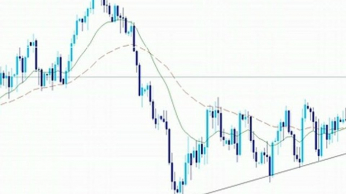 How To Trade - Moving Averages