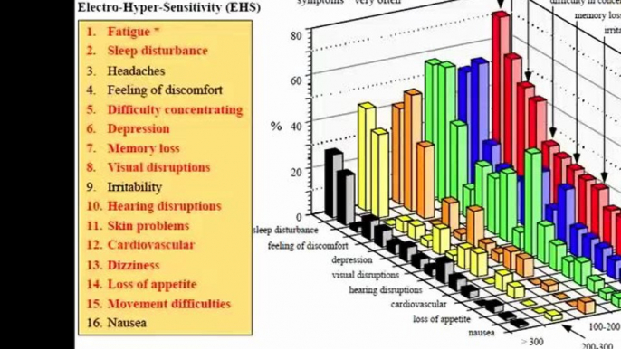 Radiation Safety, Electromagnetic Fields