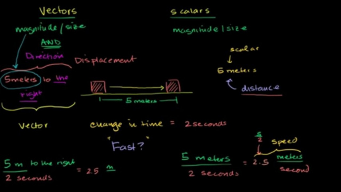 Physics  - Vectors and Scalars