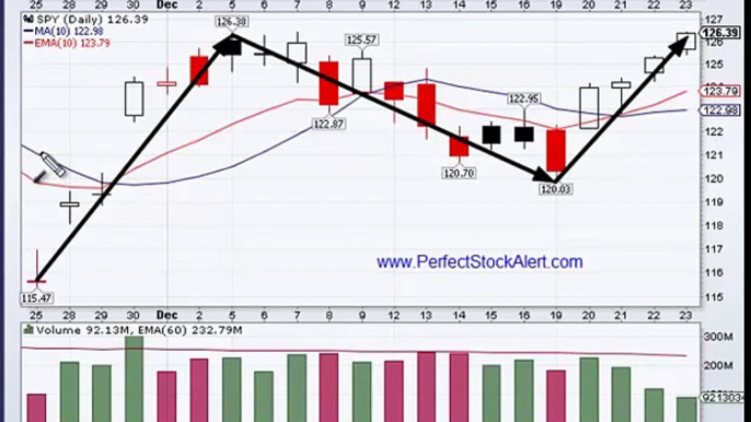 Trading with the Moving Averages