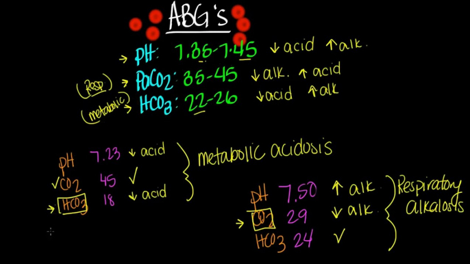 ABGs (Arterial Blood Gas)