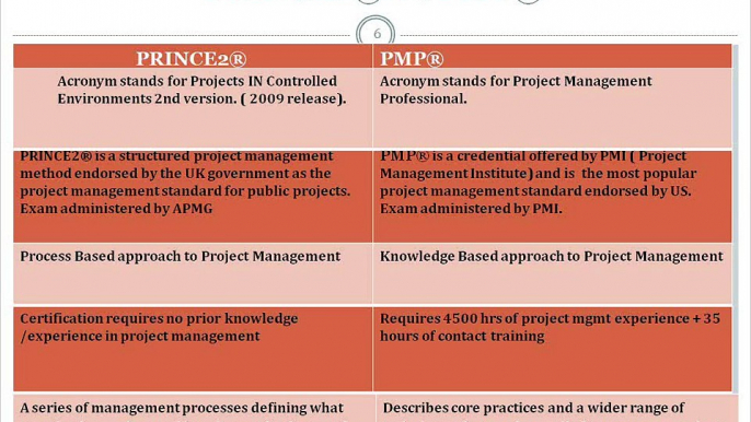 What are the Key differences between Prince2 and PMP