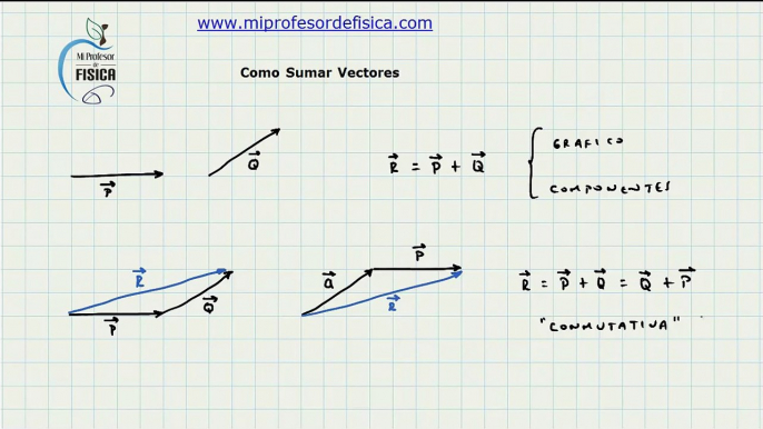 Como Sumar Vectores en Fisica - Método Gráfico - Vectores - Video 098