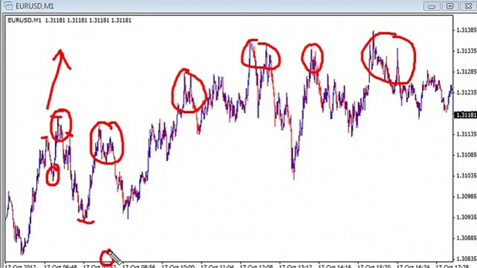 Forex Euro-USD Scalping using the 1 minute chart