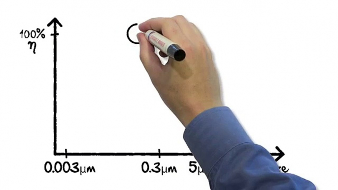 Blueair Air Purifiers Filter Efficiency at Different Particle Sizes