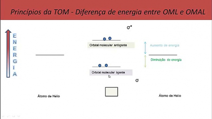 Teoria do Orbital Molecular - Parte 2