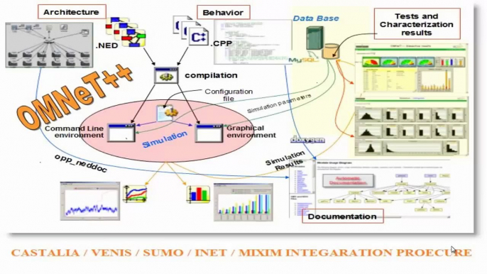 Omnet++ Integration with INET Venis Sumo Mixm output- omnet++ projects