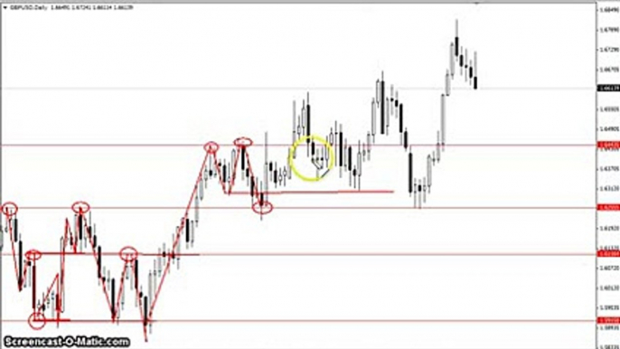 short lecture 11mins on How can Draw Support and Resistance