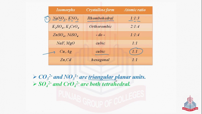 Properties of Crystalline Solids [ Habit of a Crystal , Isomorphism , Polymorphism, Allotropy  & Transition Temperature ]