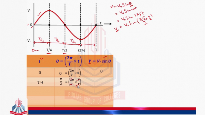 Alternating Current , Instantaneous Value , peak value & peak to peak value