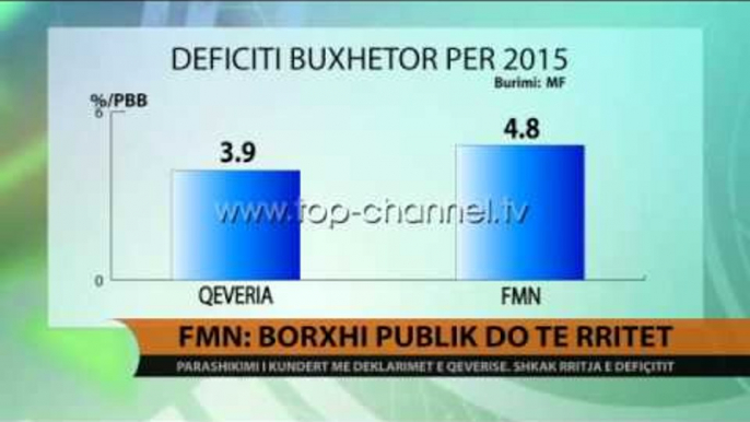 Ndryshe nga qeveria, FMN: Borxhi publik do të rritet - Top Channel Albania - News - Lajme