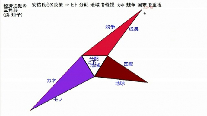 浜 矩子さんの「経済活動の三角形」を動かしてみました。