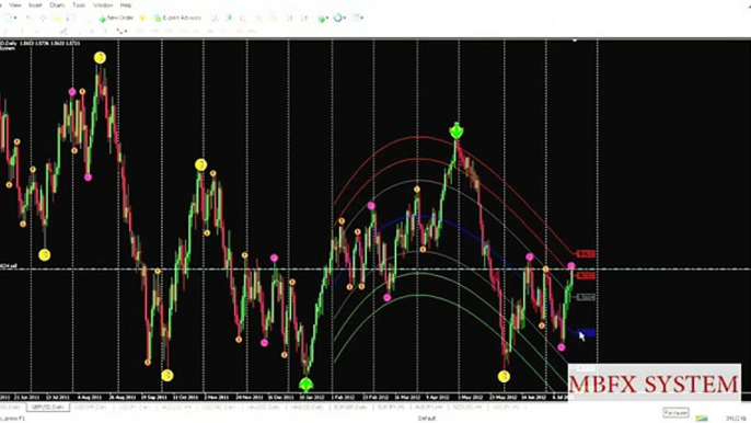 How I Use MBFX System 3 To Make Money in Forex Market