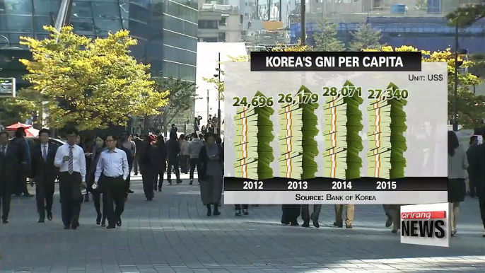 Korea's per capita GNI drops last year on weakening won trend, sluggish growth