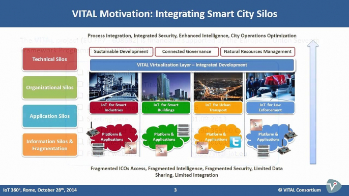 VITAL @ IoT360, Rome, 28-29 Oct 2014