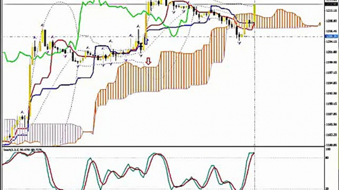 GOLD  29/04/15  @12:35 GMT | Forex Signal