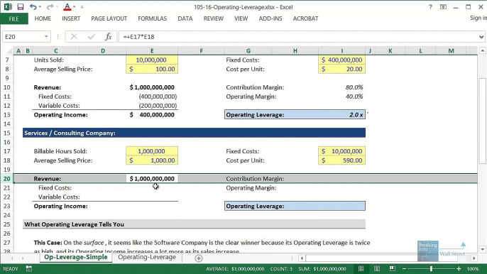 Operating Leverage- Calculation and Meaning