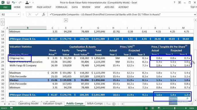 Price to Book Value Ratio - Interpretation and Derivation