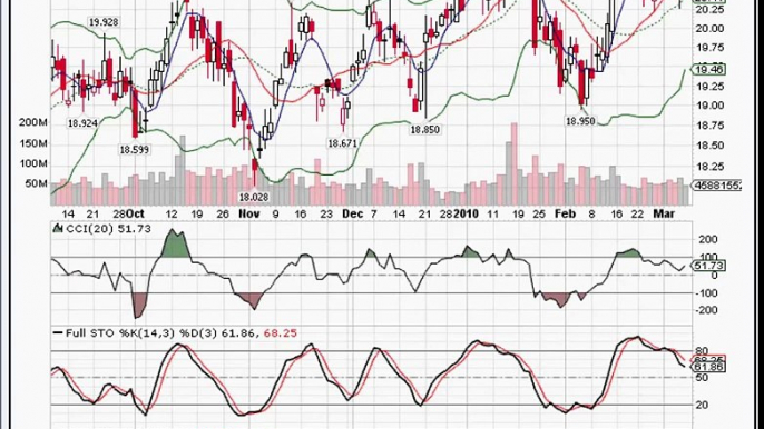 Buy and Sell Signals - Part 1