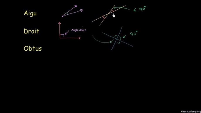 6ème Les angles Différents types d'angles