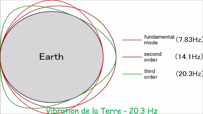 Vibration de la Terre - 20,3 Hz (résonance de Schumann)