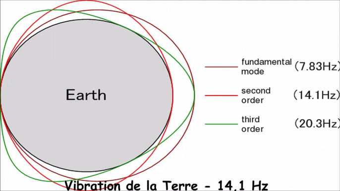 Vibration de la Terre - 14,1 Hz (résonance de Schumann)