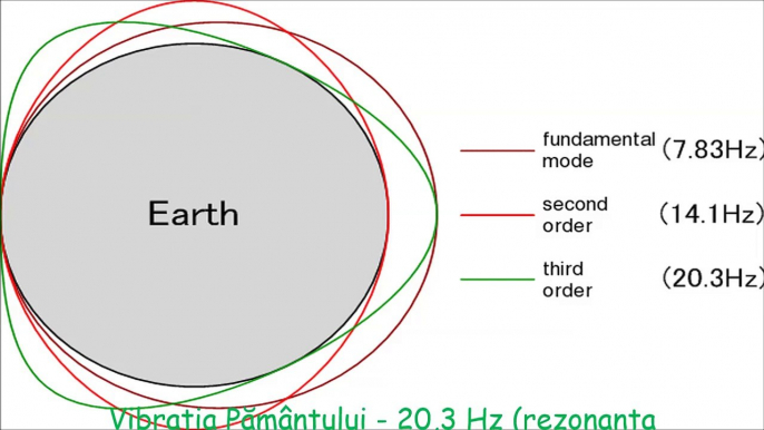 Vibrația Pământului - 20,3 Hz (rezonanța Schumann)