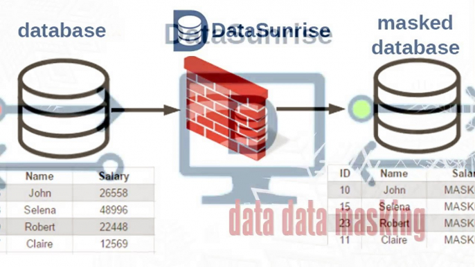 Oracle Firewall is the best tool to Protect A Database