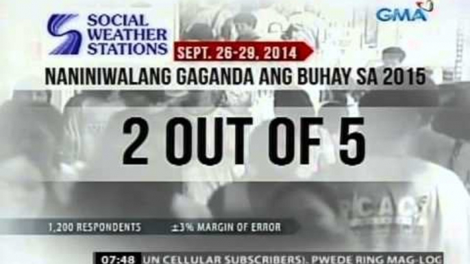 24 Oras: Mas maraming Pilipino, umaasang bubuti ang estado ng pamumuhay, ayon sa SWS survey