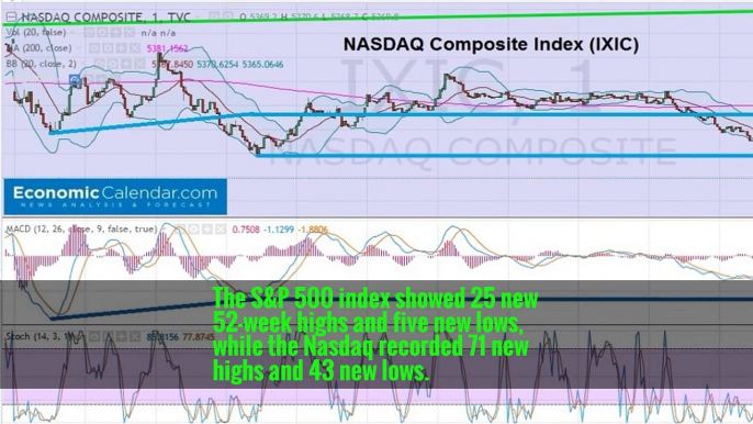 The S&P 500 index showed 25 new 52-week highs and five new lows, while the Nasdaq recorded 71 new highs and 43 new lows.