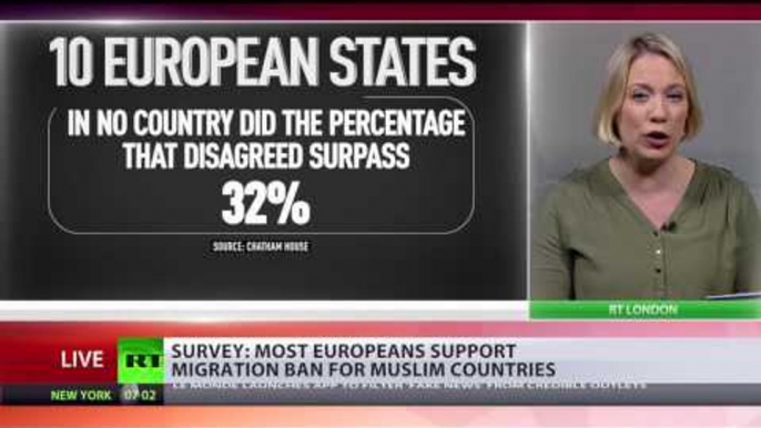 Most Europeans want to stop migration from Muslim-majority countries – poll