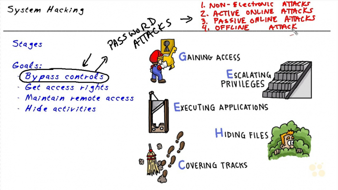 Council Certified Ethical Hacker System Hacking Overview part 53 of 108