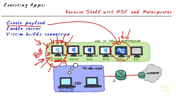 Council Certified Ethical Hacker Remote Access part 60 of 108