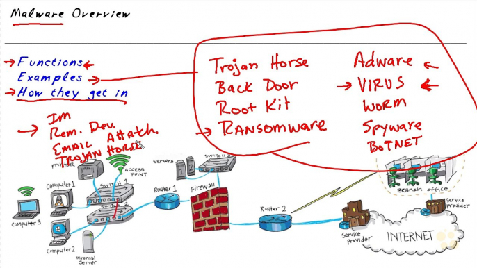 Council Certified Ethical Hacker Malware Overview part 66 of 108