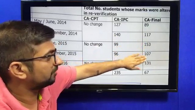 ICAI Verification Results | RTI Details | Students who cleared after verification