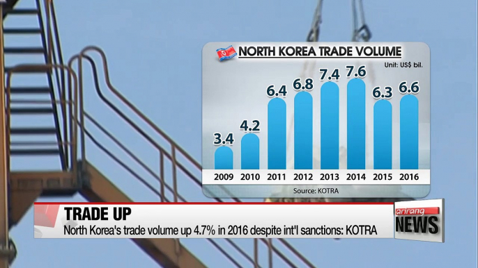 North Korea's trade volume up 4.7% in 2016 despite int'l sanctions: KOTRA