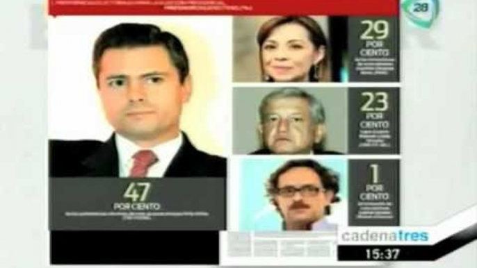 Peña Nieto, a la cabeza en las preferencias electorales