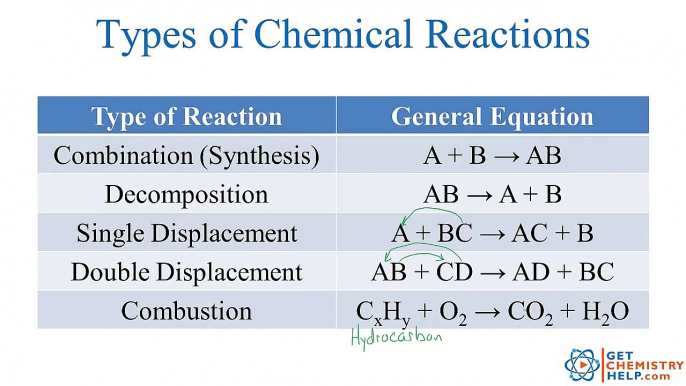 Chemistry Lesson: Types of Chemical Reions