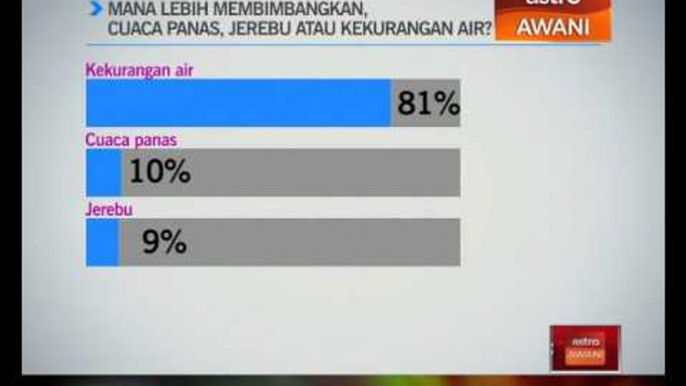 Cuaca panas, jerebu atau kekurangan air?