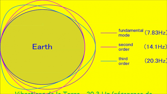 Vibrations de la Terre - 20,3 Hz (résonance de Schumann) - 30 minutes