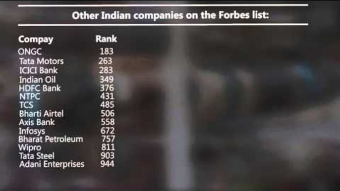 India home to 56 of the world’s 2000 powerful companies: Forbes