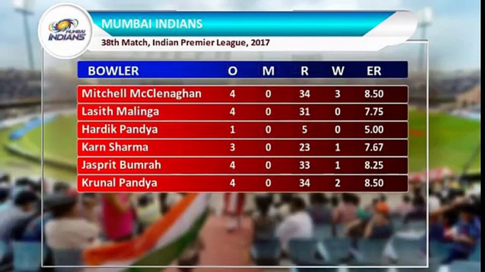 IPL 2017: Rohit Sharma fifty anchors Mumbai's thrilling five-wicket win #ITQuickie