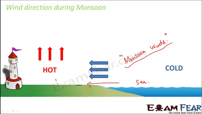 Physics Winds Storms Cyclones Part 8 (Wind Direction during summer & Winter) Class 7 VII