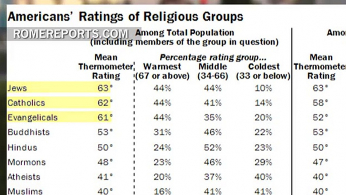 Judíos, católicos y evangélicos, los mejor vistos en Estados Unidos | Mundo