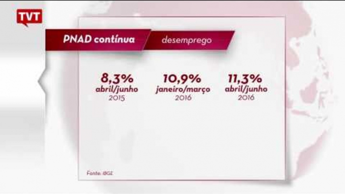 Desemprego no Brasil atinge maior taxa desde 2012: 11,3%